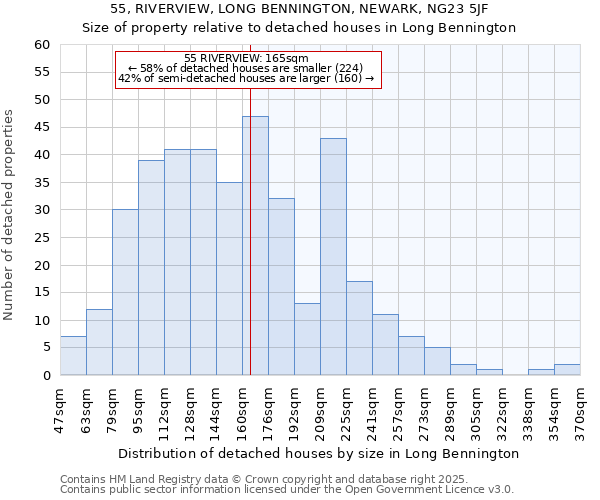 55, RIVERVIEW, LONG BENNINGTON, NEWARK, NG23 5JF: Size of property relative to detached houses houses in Long Bennington