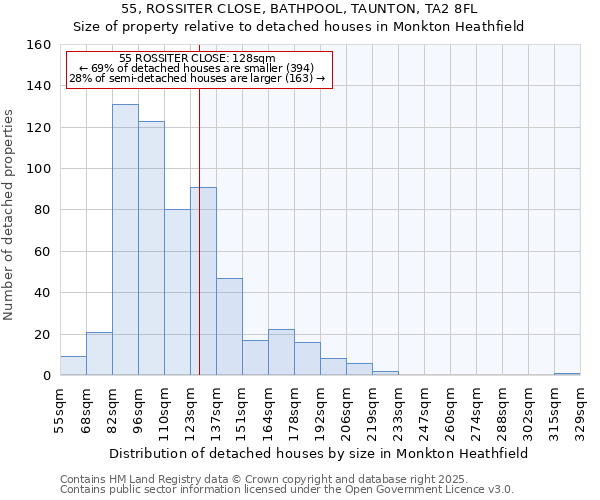55, ROSSITER CLOSE, BATHPOOL, TAUNTON, TA2 8FL: Size of property relative to detached houses houses in Monkton Heathfield