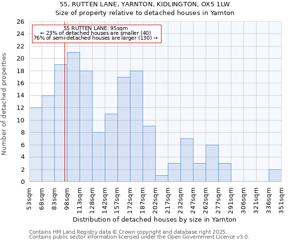 55, RUTTEN LANE, YARNTON, KIDLINGTON, OX5 1LW: Size of property relative to detached houses houses in Yarnton