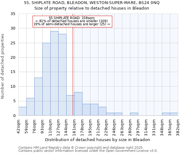 55, SHIPLATE ROAD, BLEADON, WESTON-SUPER-MARE, BS24 0NQ: Size of property relative to detached houses houses in Bleadon