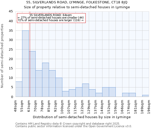 55, SILVERLANDS ROAD, LYMINGE, FOLKESTONE, CT18 8JQ: Size of property relative to semi-detached houses houses in Lyminge