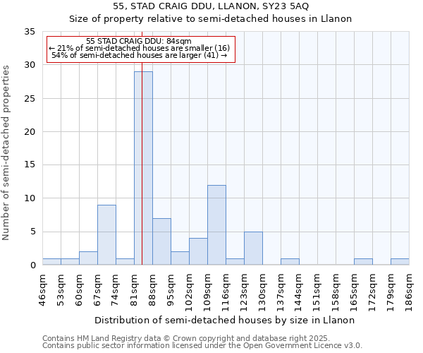 55, STAD CRAIG DDU, LLANON, SY23 5AQ: Size of property relative to semi-detached houses houses in Llanon