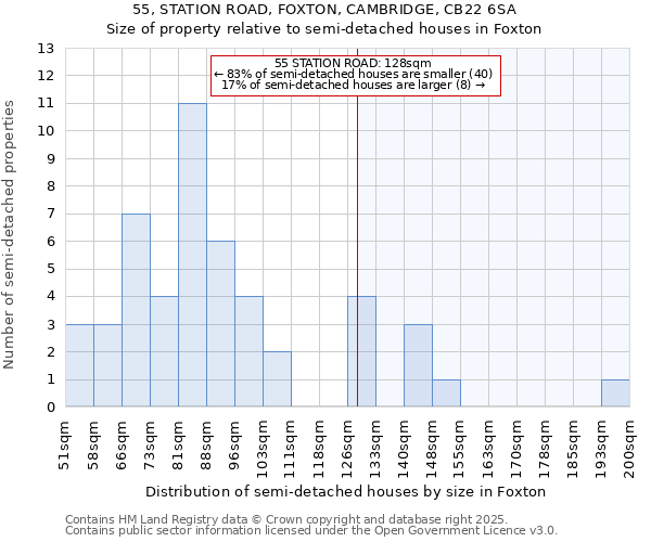 55, STATION ROAD, FOXTON, CAMBRIDGE, CB22 6SA: Size of property relative to semi-detached houses houses in Foxton