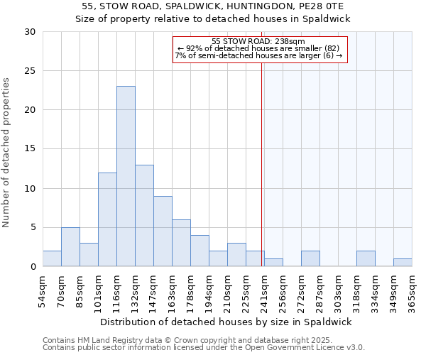 55, STOW ROAD, SPALDWICK, HUNTINGDON, PE28 0TE: Size of property relative to detached houses houses in Spaldwick