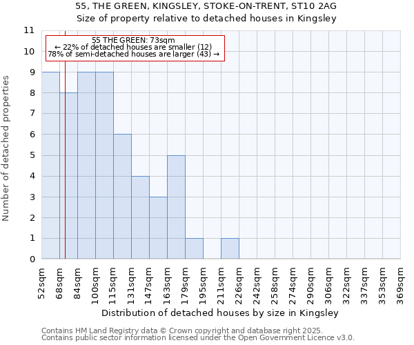 55, THE GREEN, KINGSLEY, STOKE-ON-TRENT, ST10 2AG: Size of property relative to detached houses houses in Kingsley