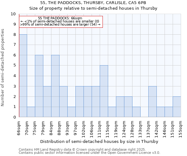 55, THE PADDOCKS, THURSBY, CARLISLE, CA5 6PB: Size of property relative to semi-detached houses houses in Thursby