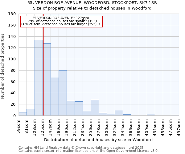 55, VERDON ROE AVENUE, WOODFORD, STOCKPORT, SK7 1SR: Size of property relative to detached houses houses in Woodford