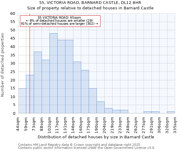 55, VICTORIA ROAD, BARNARD CASTLE, DL12 8HR: Size of property relative to detached houses houses in Barnard Castle