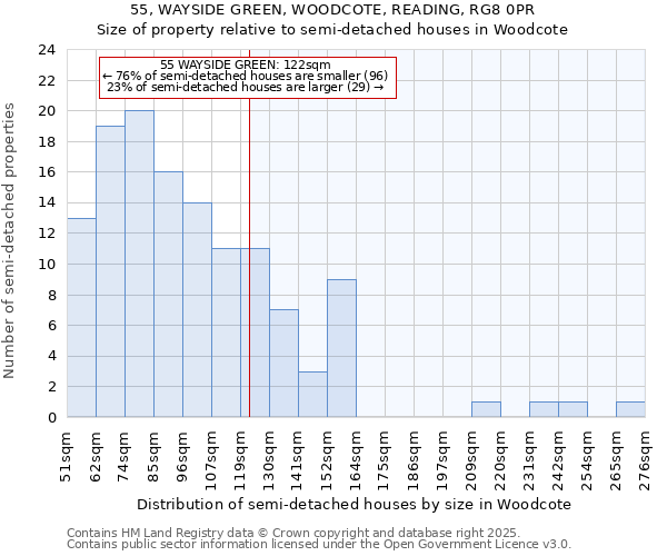 55, WAYSIDE GREEN, WOODCOTE, READING, RG8 0PR: Size of property relative to semi-detached houses houses in Woodcote