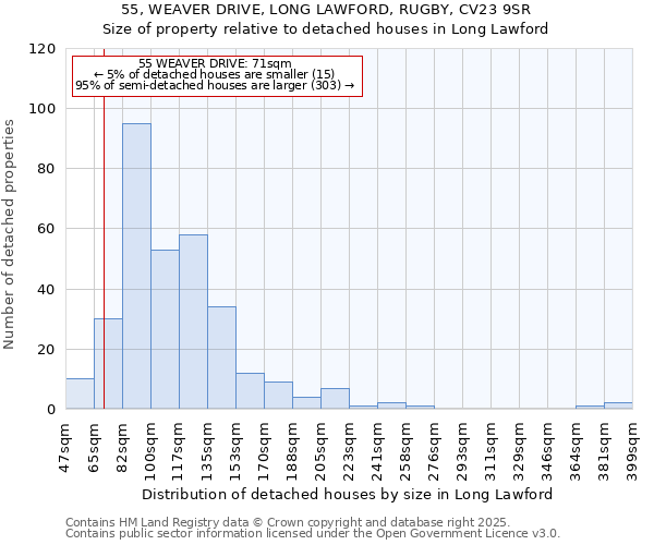 55, WEAVER DRIVE, LONG LAWFORD, RUGBY, CV23 9SR: Size of property relative to detached houses houses in Long Lawford