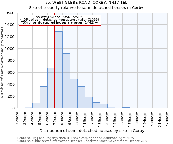 55, WEST GLEBE ROAD, CORBY, NN17 1EL: Size of property relative to semi-detached houses houses in Corby