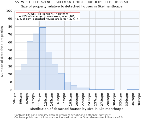 55, WESTFIELD AVENUE, SKELMANTHORPE, HUDDERSFIELD, HD8 9AH: Size of property relative to detached houses houses in Skelmanthorpe