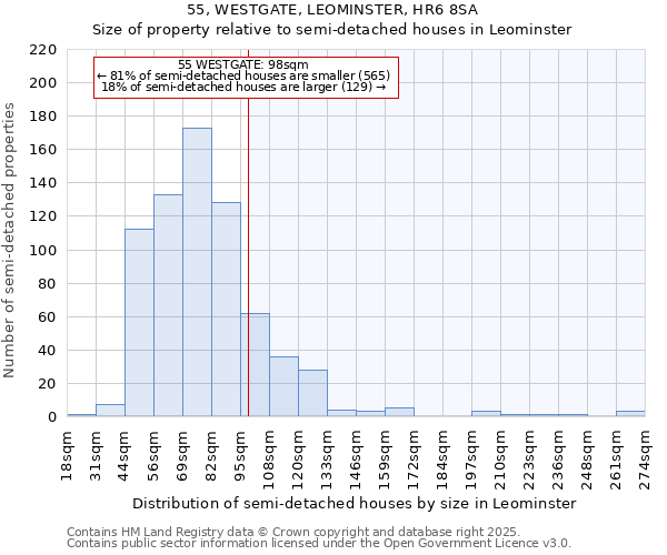 55, WESTGATE, LEOMINSTER, HR6 8SA: Size of property relative to semi-detached houses houses in Leominster