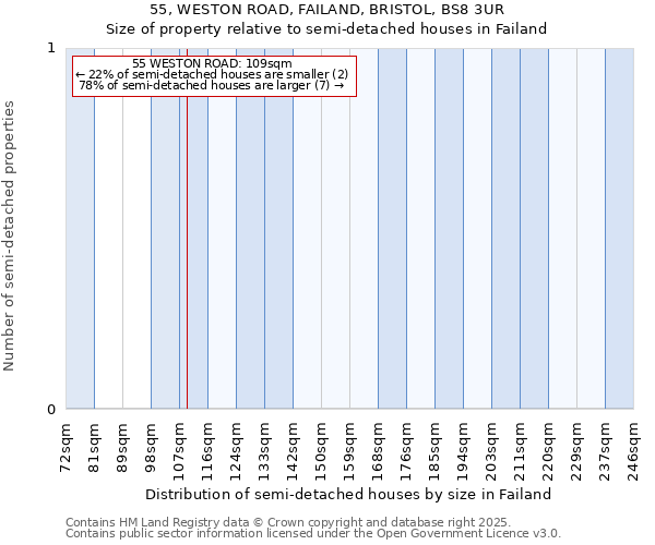 55, WESTON ROAD, FAILAND, BRISTOL, BS8 3UR: Size of property relative to semi-detached houses houses in Failand