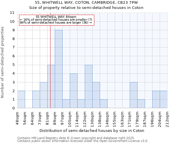 55, WHITWELL WAY, COTON, CAMBRIDGE, CB23 7PW: Size of property relative to semi-detached houses houses in Coton