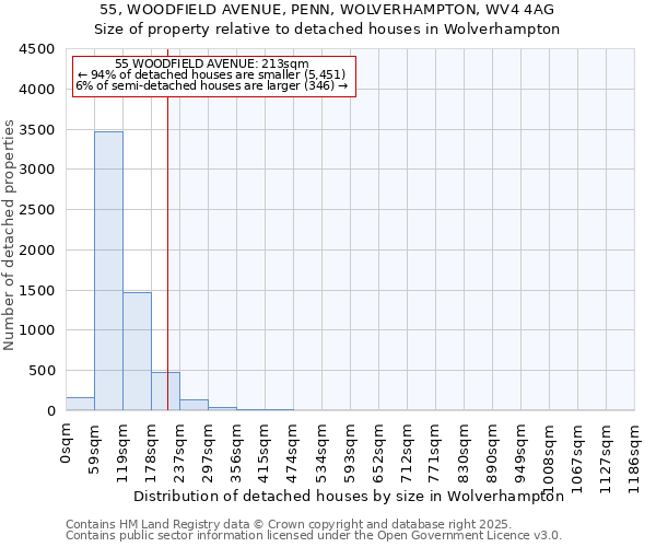 55, WOODFIELD AVENUE, PENN, WOLVERHAMPTON, WV4 4AG: Size of property relative to detached houses houses in Wolverhampton