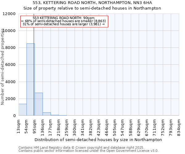 553, KETTERING ROAD NORTH, NORTHAMPTON, NN3 6HA: Size of property relative to semi-detached houses houses in Northampton