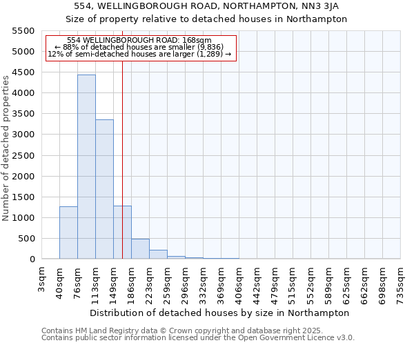 554, WELLINGBOROUGH ROAD, NORTHAMPTON, NN3 3JA: Size of property relative to detached houses houses in Northampton