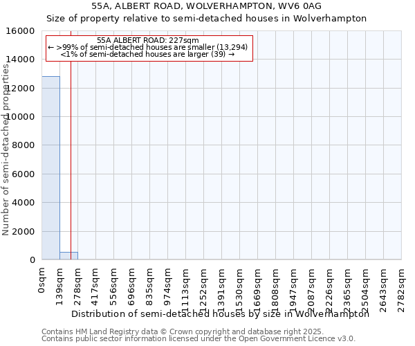 55A, ALBERT ROAD, WOLVERHAMPTON, WV6 0AG: Size of property relative to semi-detached houses houses in Wolverhampton