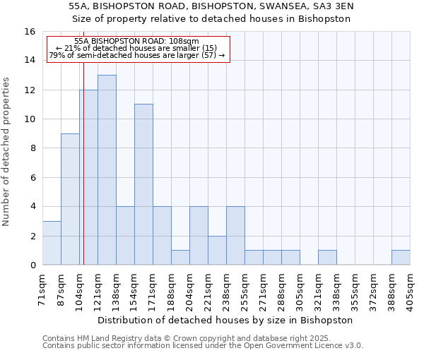 55A, BISHOPSTON ROAD, BISHOPSTON, SWANSEA, SA3 3EN: Size of property relative to detached houses houses in Bishopston