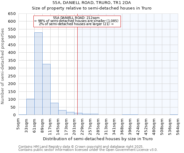 55A, DANIELL ROAD, TRURO, TR1 2DA: Size of property relative to semi-detached houses houses in Truro