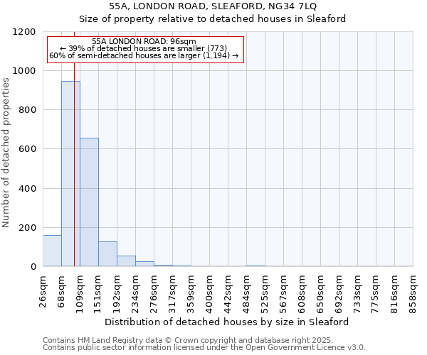 55A, LONDON ROAD, SLEAFORD, NG34 7LQ: Size of property relative to detached houses houses in Sleaford