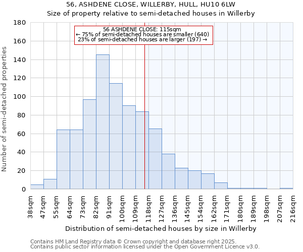 56, ASHDENE CLOSE, WILLERBY, HULL, HU10 6LW: Size of property relative to semi-detached houses houses in Willerby