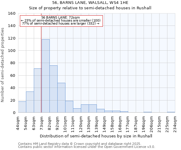 56, BARNS LANE, WALSALL, WS4 1HE: Size of property relative to semi-detached houses houses in Rushall