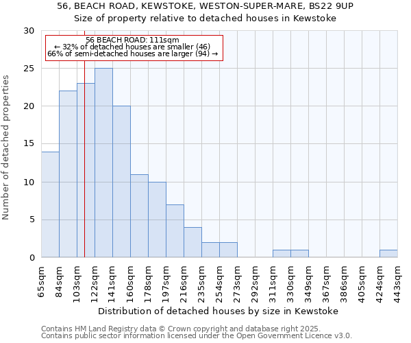 56, BEACH ROAD, KEWSTOKE, WESTON-SUPER-MARE, BS22 9UP: Size of property relative to detached houses houses in Kewstoke