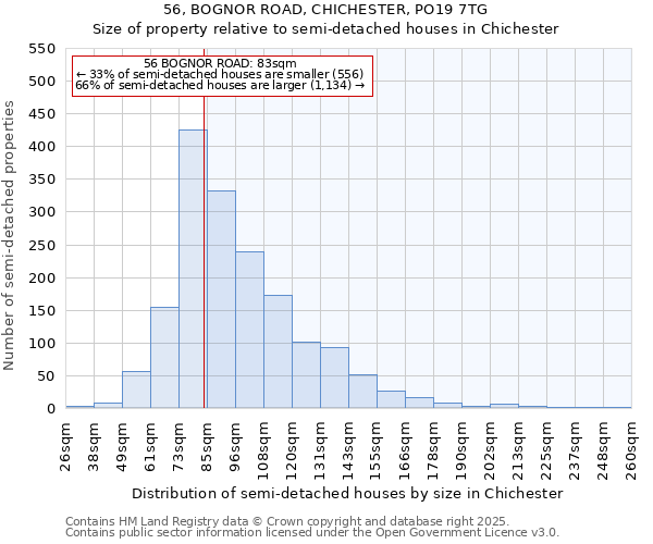 56, BOGNOR ROAD, CHICHESTER, PO19 7TG: Size of property relative to semi-detached houses houses in Chichester