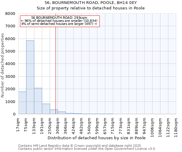 56, BOURNEMOUTH ROAD, POOLE, BH14 0EY: Size of property relative to detached houses houses in Poole