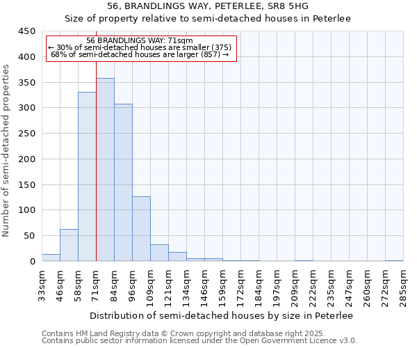 56, BRANDLINGS WAY, PETERLEE, SR8 5HG: Size of property relative to semi-detached houses houses in Peterlee
