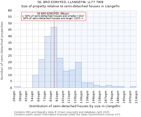 56, BRO EDNYFED, LLANGEFNI, LL77 7WB: Size of property relative to semi-detached houses houses in Llangefni