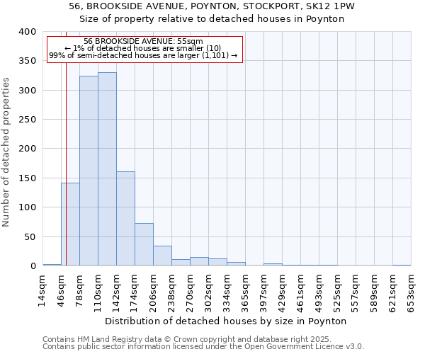 56, BROOKSIDE AVENUE, POYNTON, STOCKPORT, SK12 1PW: Size of property relative to detached houses houses in Poynton