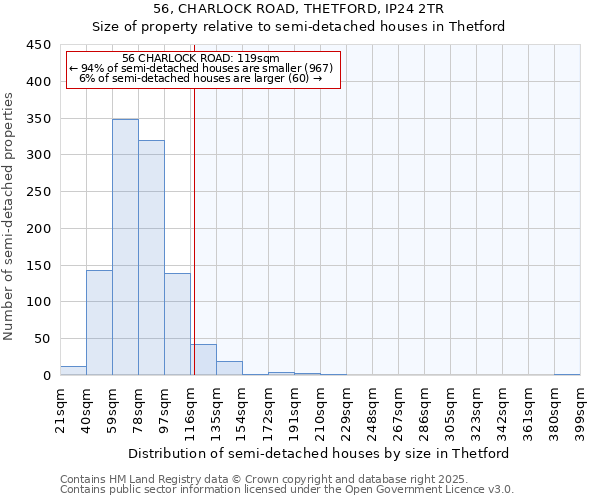 56, CHARLOCK ROAD, THETFORD, IP24 2TR: Size of property relative to semi-detached houses houses in Thetford
