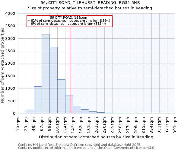 56, CITY ROAD, TILEHURST, READING, RG31 5HB: Size of property relative to semi-detached houses houses in Reading