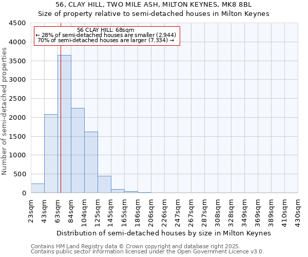 56, CLAY HILL, TWO MILE ASH, MILTON KEYNES, MK8 8BL: Size of property relative to semi-detached houses houses in Milton Keynes