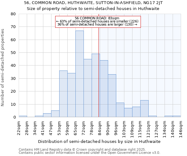 56, COMMON ROAD, HUTHWAITE, SUTTON-IN-ASHFIELD, NG17 2JT: Size of property relative to semi-detached houses houses in Huthwaite