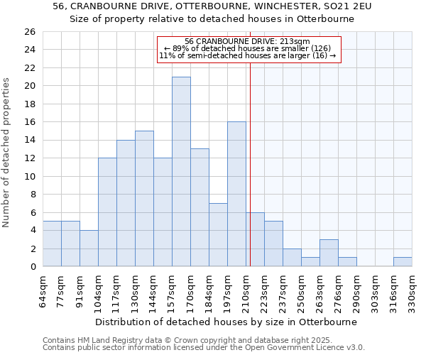 56, CRANBOURNE DRIVE, OTTERBOURNE, WINCHESTER, SO21 2EU: Size of property relative to detached houses houses in Otterbourne