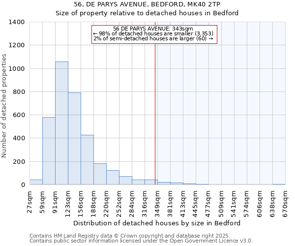 56, DE PARYS AVENUE, BEDFORD, MK40 2TP: Size of property relative to detached houses houses in Bedford
