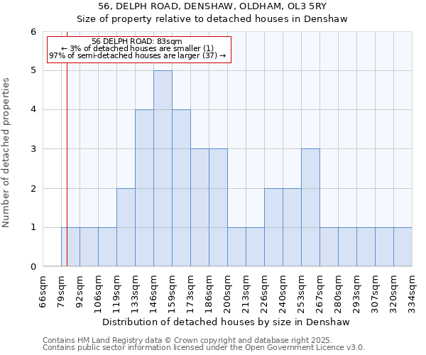 56, DELPH ROAD, DENSHAW, OLDHAM, OL3 5RY: Size of property relative to detached houses houses in Denshaw