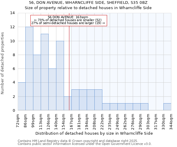 56, DON AVENUE, WHARNCLIFFE SIDE, SHEFFIELD, S35 0BZ: Size of property relative to detached houses houses in Wharncliffe Side