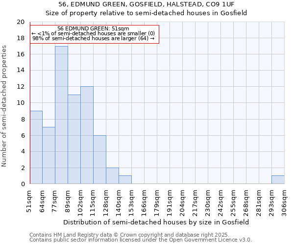 56, EDMUND GREEN, GOSFIELD, HALSTEAD, CO9 1UF: Size of property relative to semi-detached houses houses in Gosfield