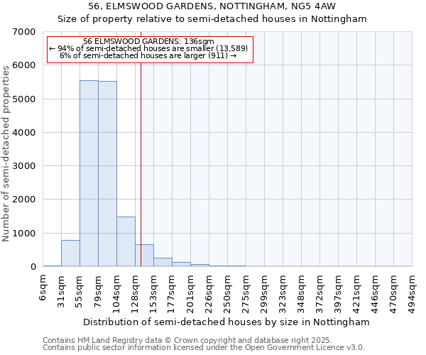 56, ELMSWOOD GARDENS, NOTTINGHAM, NG5 4AW: Size of property relative to semi-detached houses houses in Nottingham