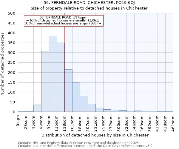 56, FERNDALE ROAD, CHICHESTER, PO19 6QJ: Size of property relative to detached houses houses in Chichester