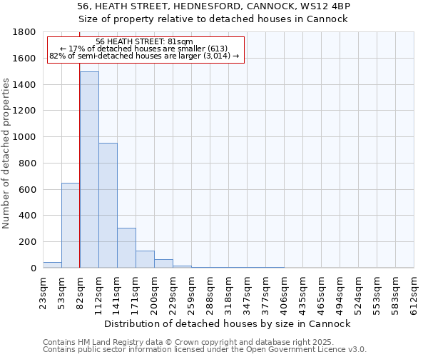 56, HEATH STREET, HEDNESFORD, CANNOCK, WS12 4BP: Size of property relative to detached houses houses in Cannock