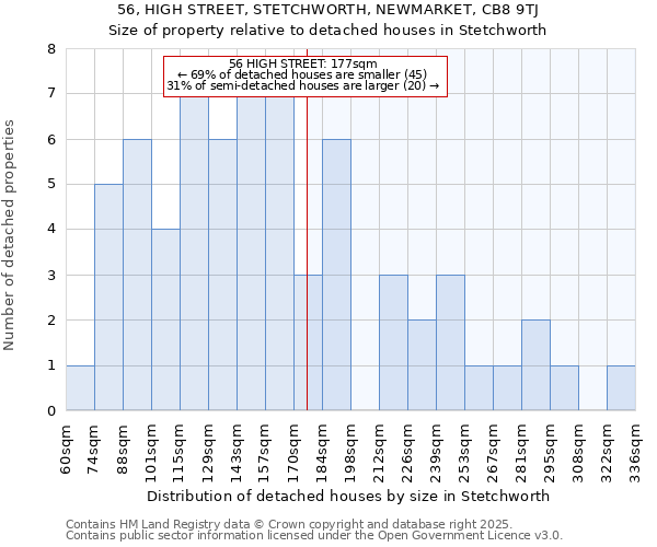 56, HIGH STREET, STETCHWORTH, NEWMARKET, CB8 9TJ: Size of property relative to detached houses houses in Stetchworth