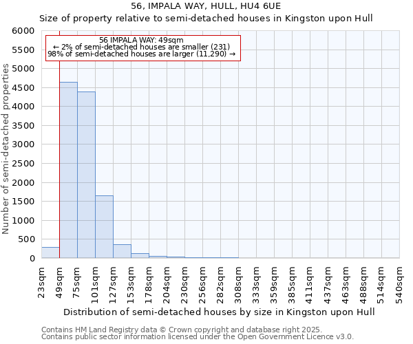 56, IMPALA WAY, HULL, HU4 6UE: Size of property relative to semi-detached houses houses in Kingston upon Hull