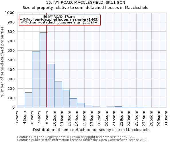 56, IVY ROAD, MACCLESFIELD, SK11 8QN: Size of property relative to semi-detached houses houses in Macclesfield