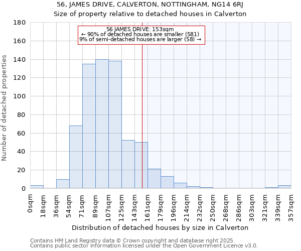 56, JAMES DRIVE, CALVERTON, NOTTINGHAM, NG14 6RJ: Size of property relative to detached houses houses in Calverton